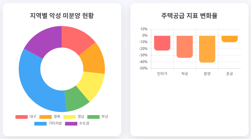 image-5 악성 미분양 11년 8개월 만에 최고치