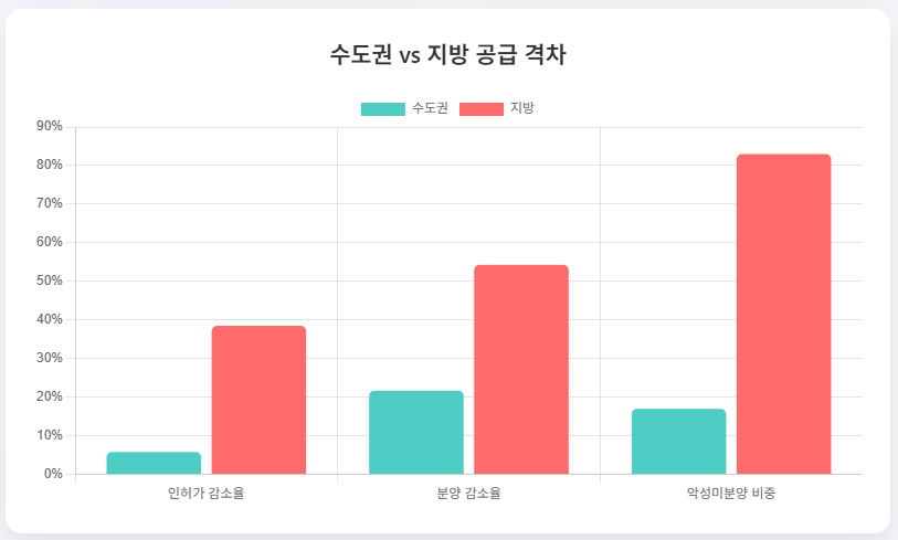 image-6 악성 미분양 11년 8개월 만에 최고치