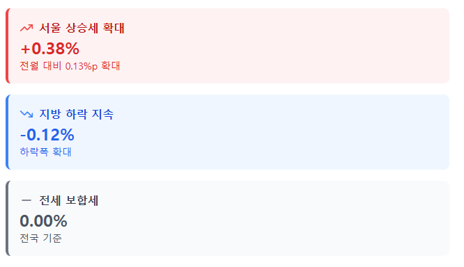 image-18 5월 집값, 어디가 가장 많이 올랐을까? 서울과 수도권 매매,전세 알아보자