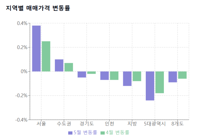 image-19 5월 집값, 어디가 가장 많이 올랐을까? 서울과 수도권 매매,전세 알아보자