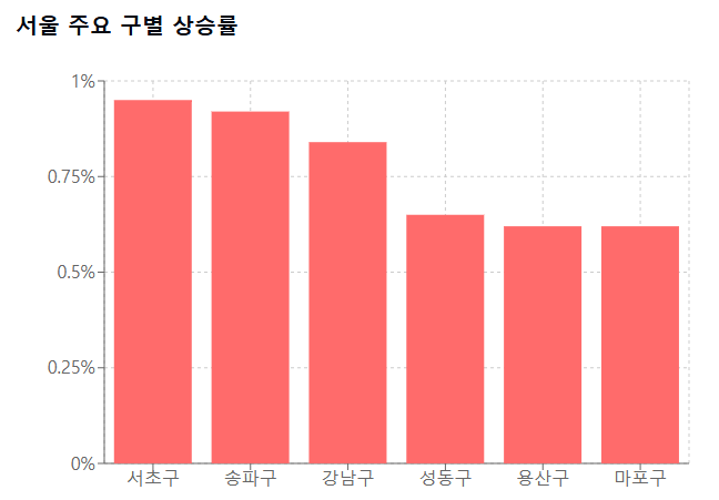 image-20 5월 집값, 어디가 가장 많이 올랐을까? 서울과 수도권 매매,전세 알아보자