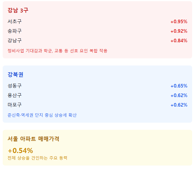image-21 5월 집값, 어디가 가장 많이 올랐을까? 서울과 수도권 매매,전세 알아보자