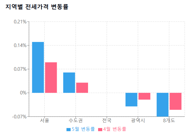 image-22 5월 집값, 어디가 가장 많이 올랐을까? 서울과 수도권 매매,전세 알아보자