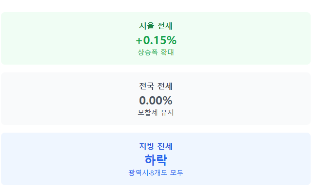 image-23 5월 집값, 어디가 가장 많이 올랐을까? 서울과 수도권 매매,전세 알아보자