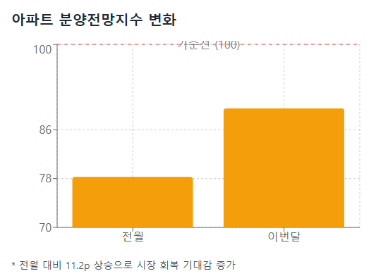 image-27 대구 주택시장, 회복 조짐 보이나? 소비심리지수·분양전망지수 동반 상승