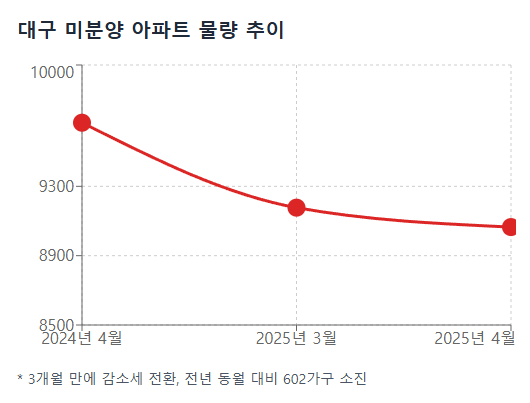image-29 대구 주택시장, 회복 조짐 보이나? 소비심리지수·분양전망지수 동반 상승